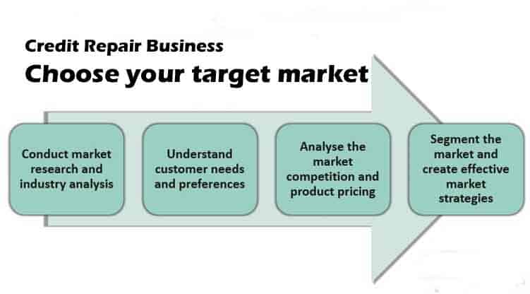 Choose Your Target Market